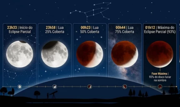 Eclipse lunar visível em todo o Brasil terá fase parcial no fim de agosto